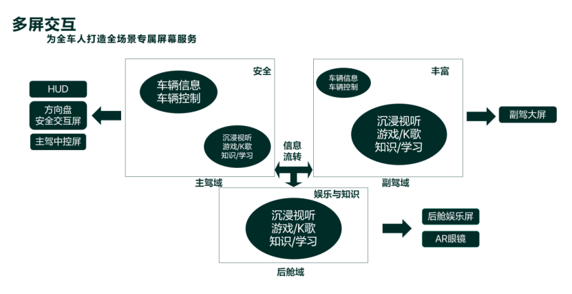 理想汽车：多屏交互设计满足汽车智能空间需求