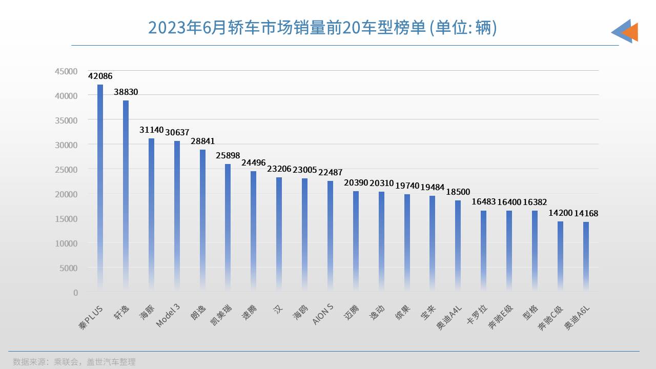 2023年6月轿车销量TOP20：纯电小车走俏，4款豪车上榜