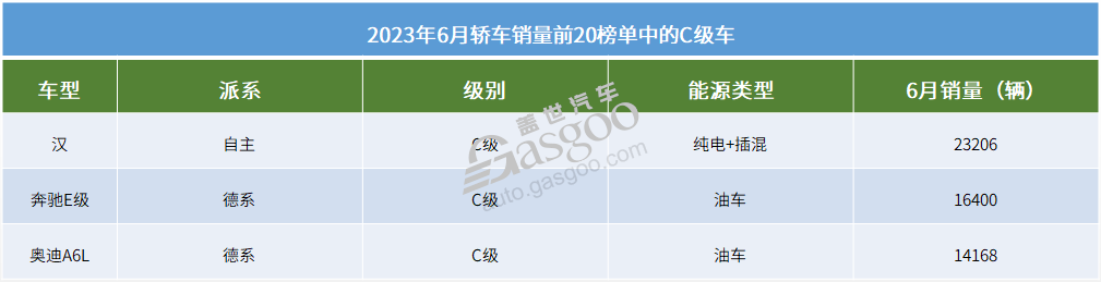 2023年6月轿车销量TOP20：纯电小车走俏，4款豪车上榜