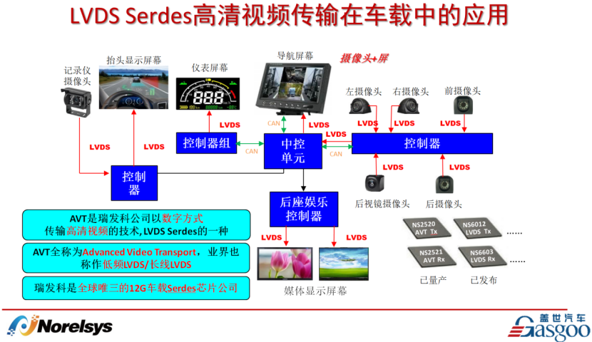 瑞发科：面向智能座舱车载显示与感知的HSMT公标车载SerDes芯片解决方案