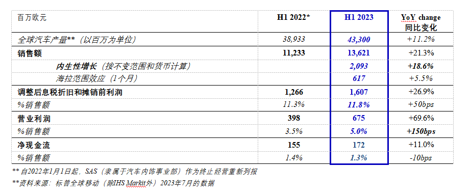 佛瑞亚发布2023年上半年业绩表现，与集团优先事项及POWER25计划保持一致