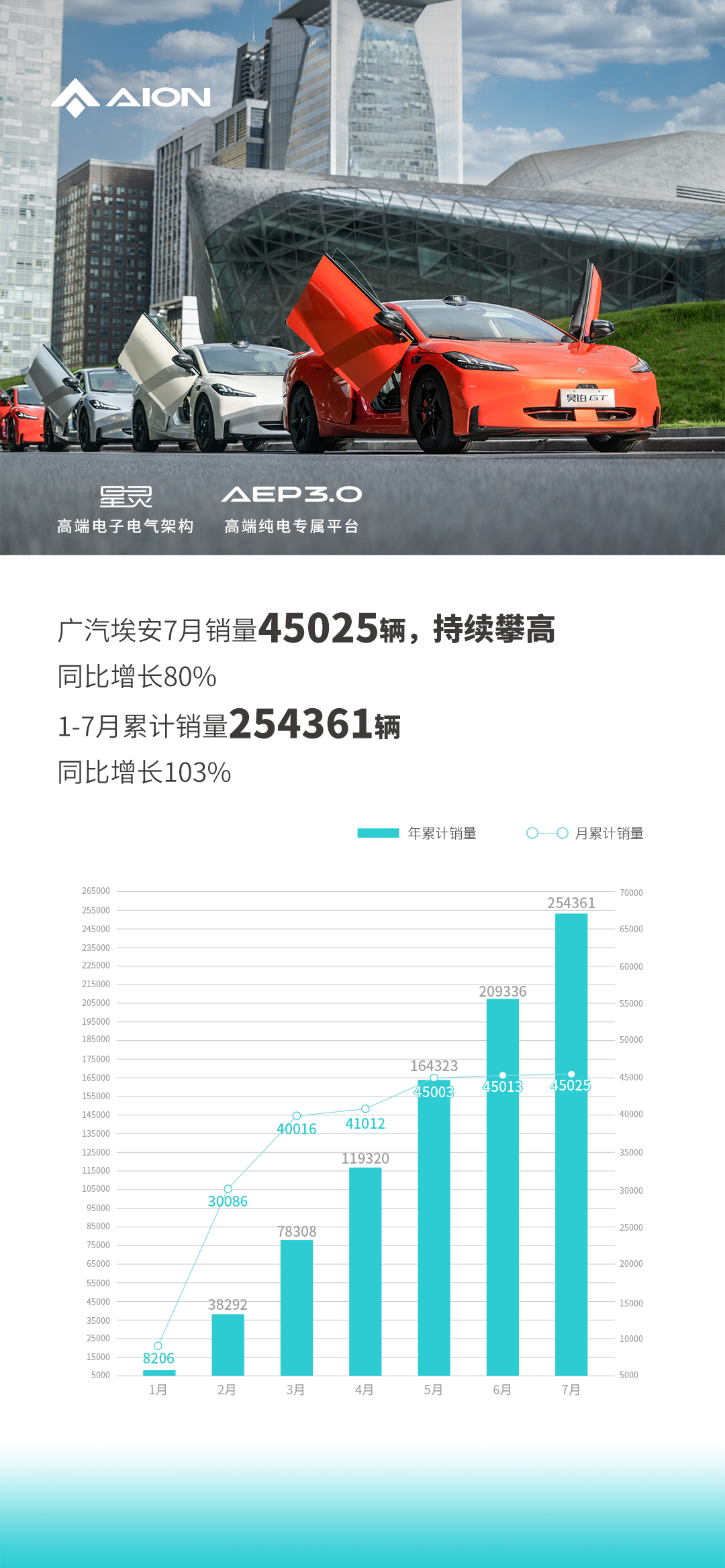 同比增长80%，广汽埃安7月销量45025辆，今年有望实现盈利