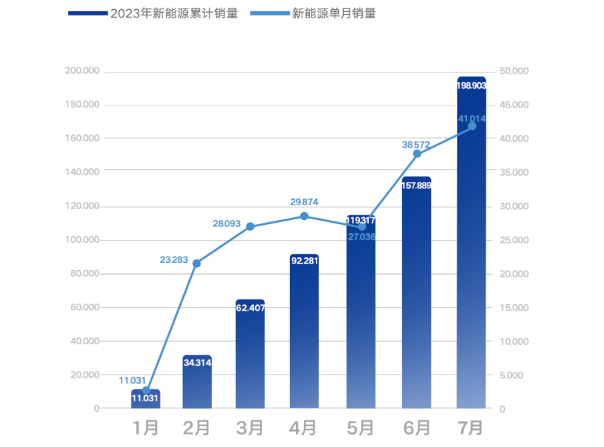 吉利7月新能源销量破4万辆，创年内新高