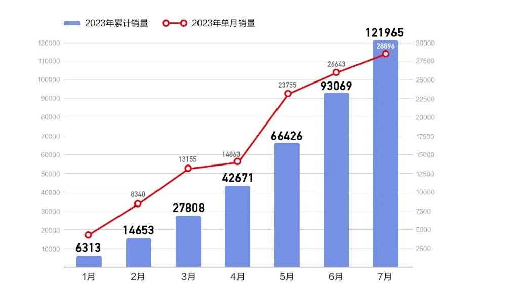 长城智能新能源乘用车7月销量达28,896辆