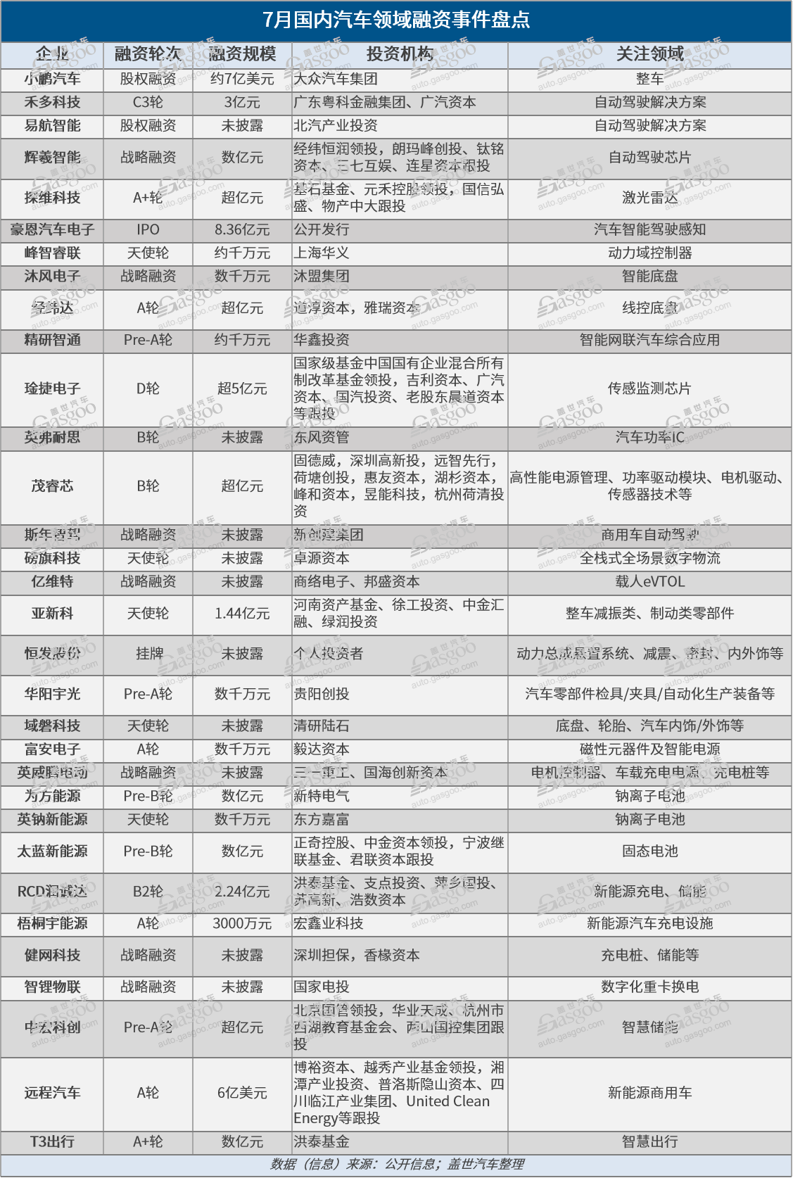 7月汽车领域融资盘点：规模逾百亿，小鹏7亿美元达单笔之最