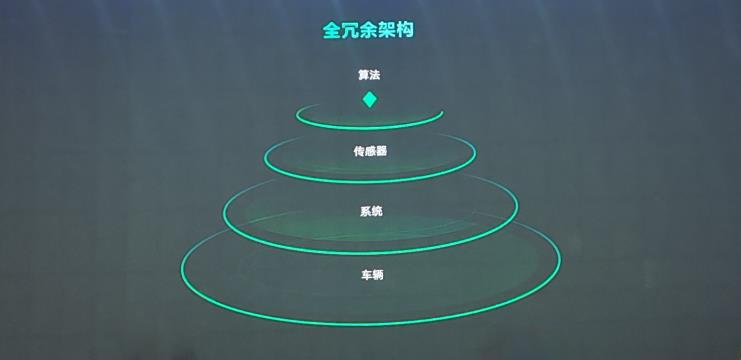 从L2到L4，如何跨越自动驾驶进阶“鸿沟”？