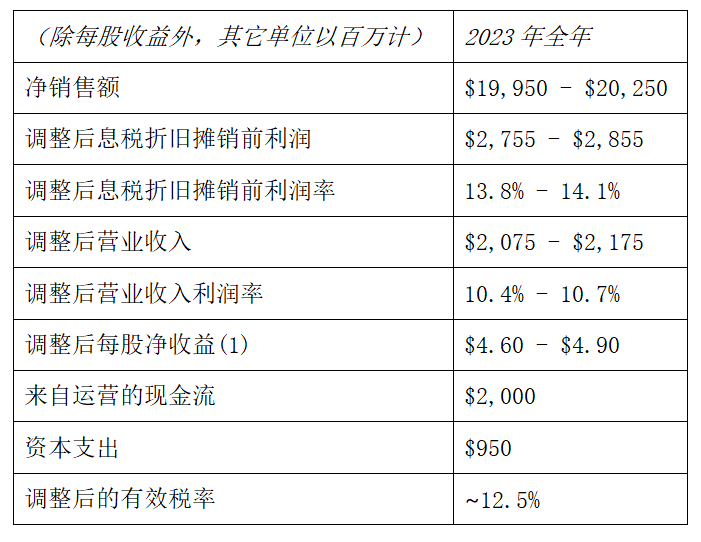 安波福公布2023年第二季度财务业绩