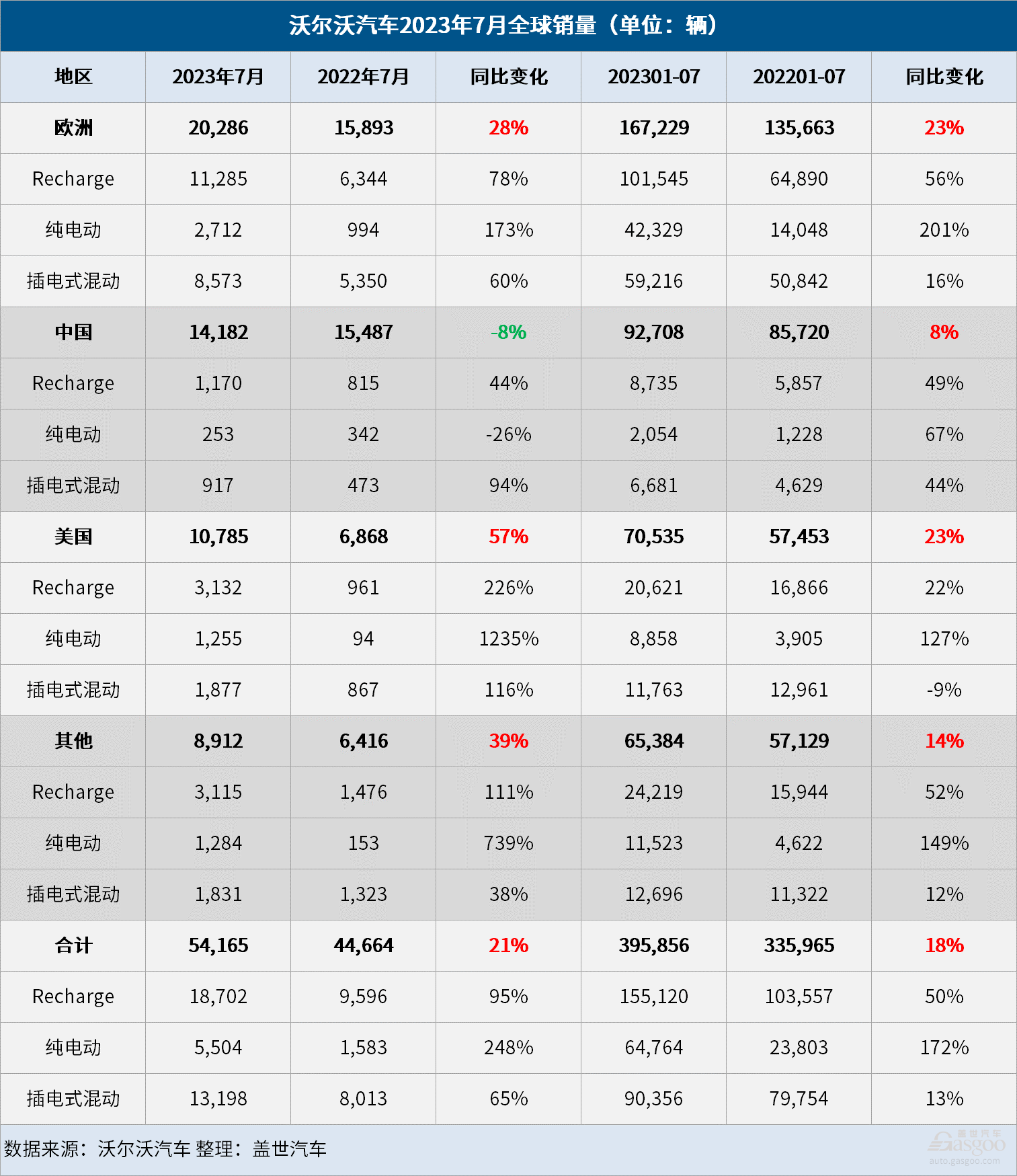 沃尔沃汽车7月全球销量增长21%，在华销量下滑8%