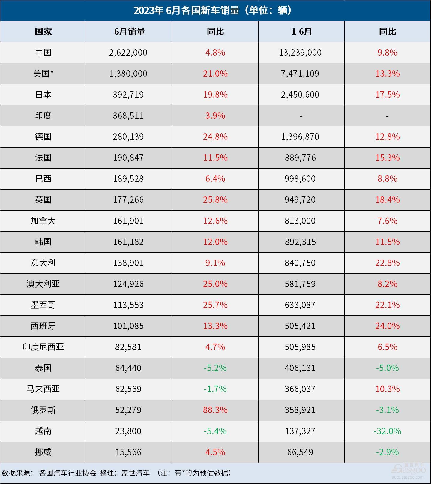 6月全球车市：17国销量齐涨，日本反超印度
