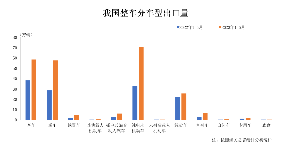 上半年中国汽车出口再超日本，稳坐世界第一