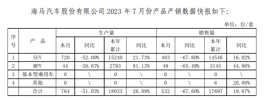 7月销量不足千辆，海马汽车花式自救能否逆风翻盘？