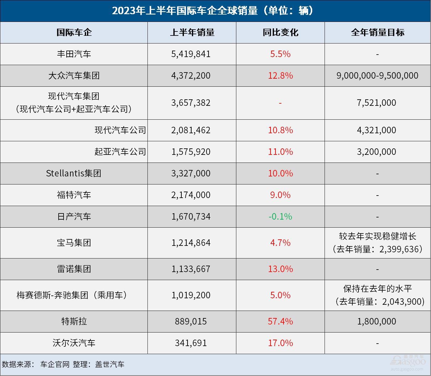上半年国际车企销量榜：丰田力压大众，蝉联全球销冠