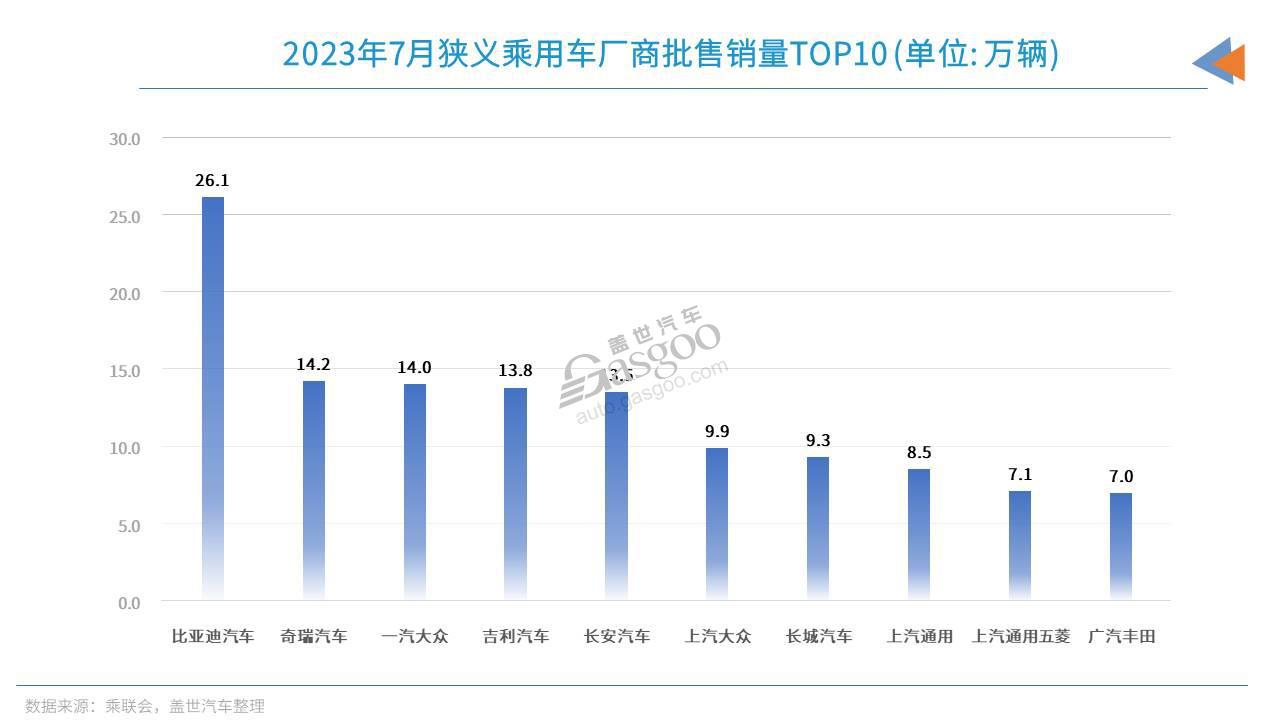 7月车企销量TOP10：比亚迪再创新纪录，出口市场持续爆发