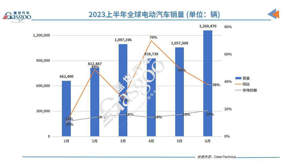 上半年全球电动车销量榜：比亚迪市占率超20%，埃安击败大众
