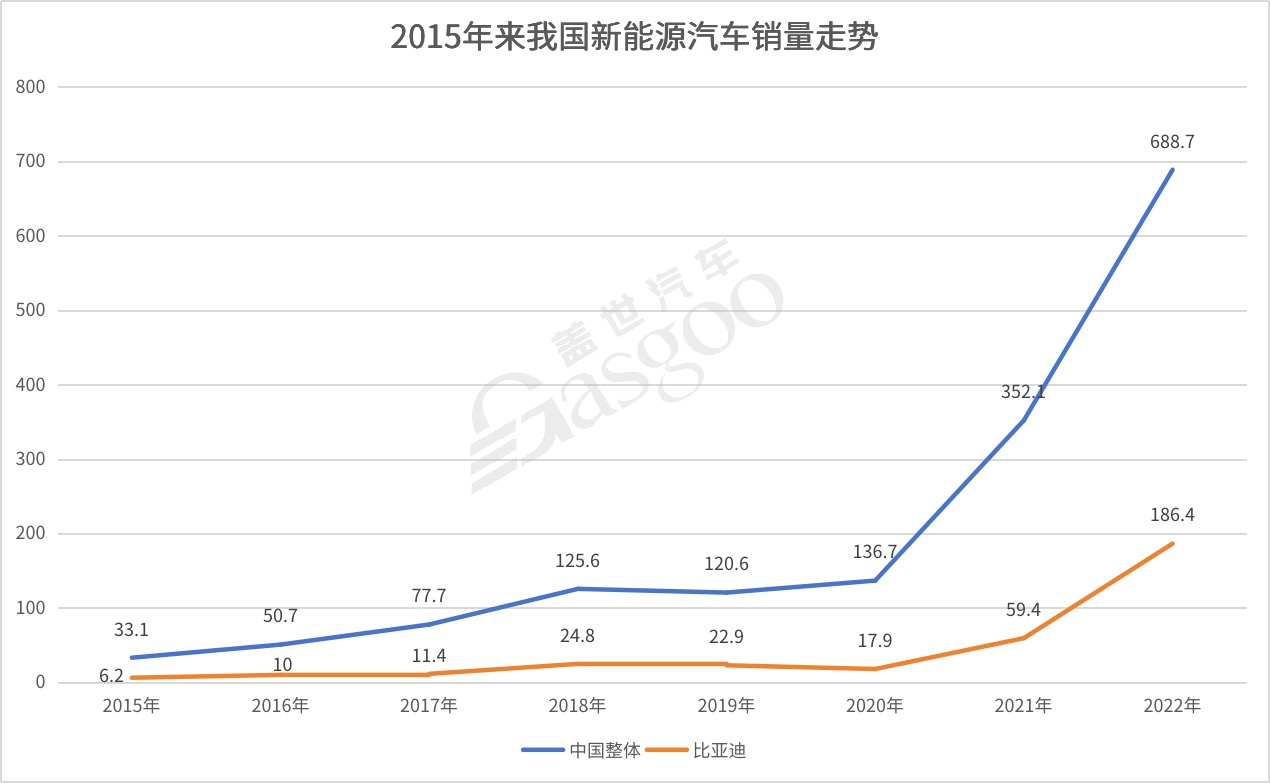 时势造就“比亚迪”