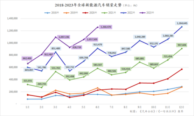 上半年全球新能源：Model Y赢了，但特斯拉输了