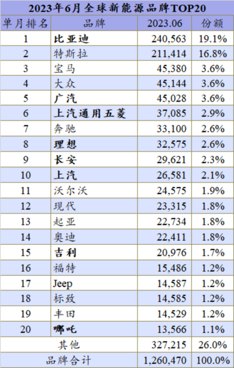 上半年全球新能源：Model Y赢了，但特斯拉输了