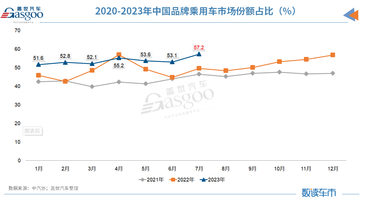 1-7月汽车销量超1500万辆：出口贡献近七成增量，比亚迪独占新能源33.5%份额
