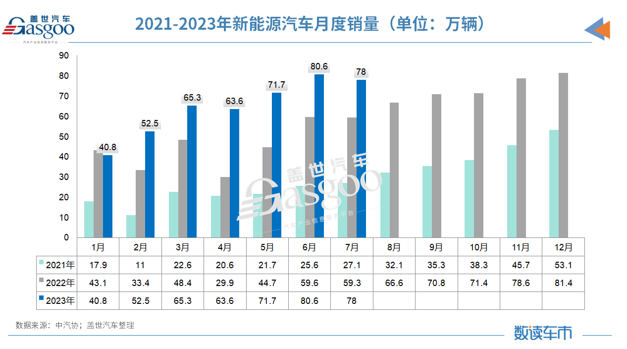 1-7月汽车销量超1500万辆：出口贡献近七成增量，比亚迪独占新能源33.5%份额