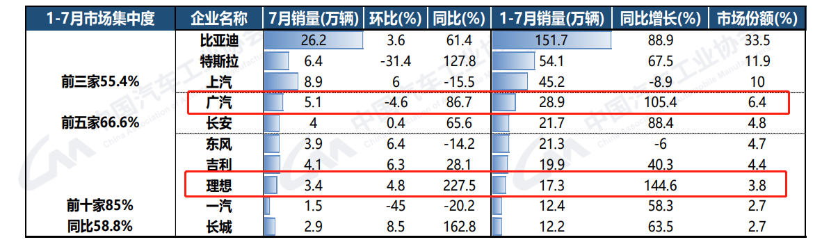 1-7月汽车销量超1500万辆：出口贡献近七成增量，比亚迪独占新能源33.5%份额