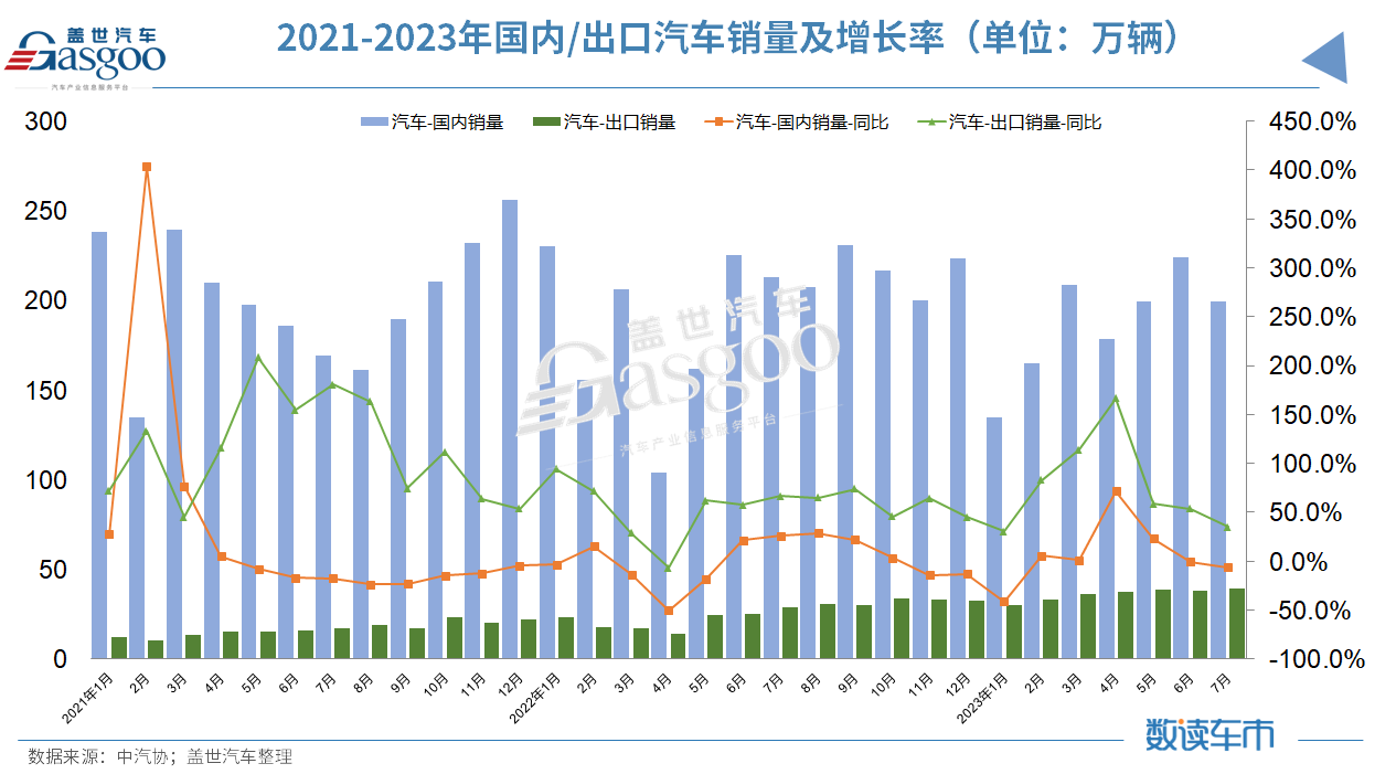 1-7月汽车销量超1500万辆：出口贡献近七成增量，比亚迪独占新能源33.5%份额