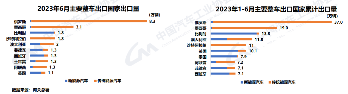 1-7月汽车销量超1500万辆：出口贡献近七成增量，比亚迪独占新能源33.5%份额