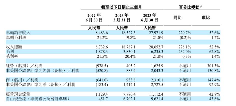 E周看点 | 理想Q2毛利率超特斯拉；极氪即将发布百万超跑