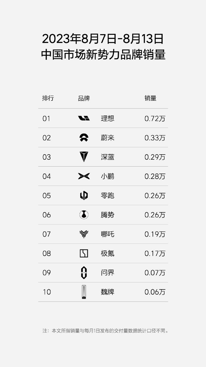 生产多少交付多少？理想汽车三季度每月产能极限3.4万辆
