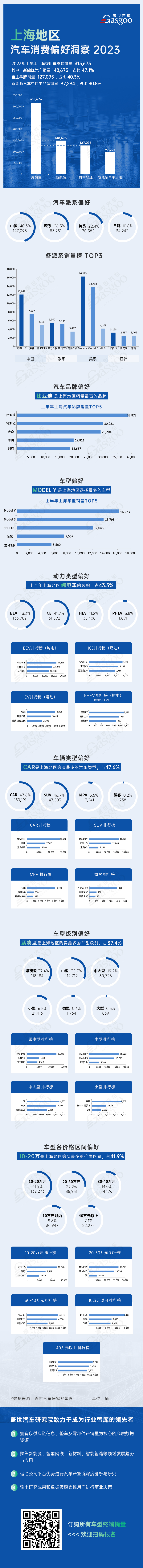 上海上半年最畅销品牌，比亚迪独占鳌头