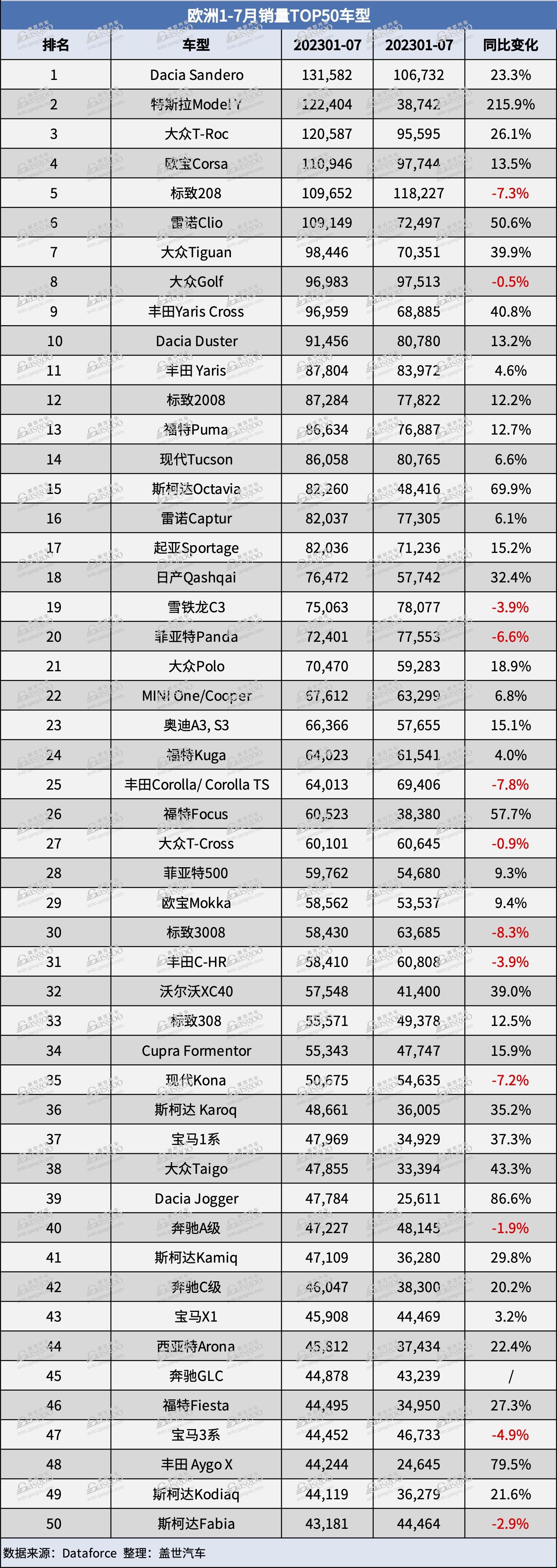 欧洲7月汽车销量：MG或超特斯拉