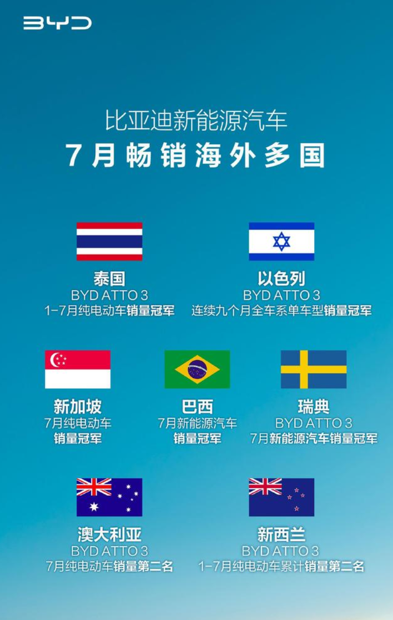 比亚迪7月斩获多国新能源销量冠军