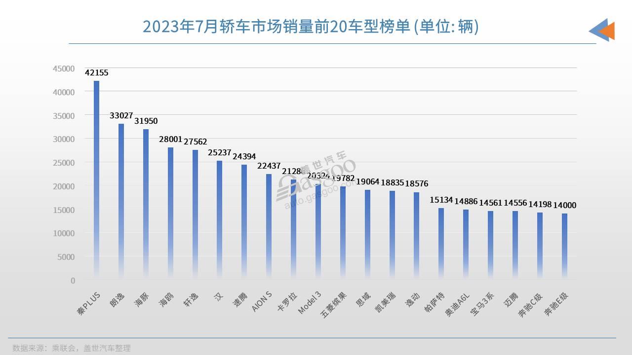 2023年7月轿车销量TOP20：新能源车热度飙升，秦PLUS蝉联销冠