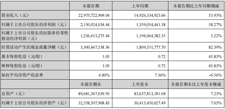 同比增长53.93%，上半年亿纬锂能实现营收229.76亿元