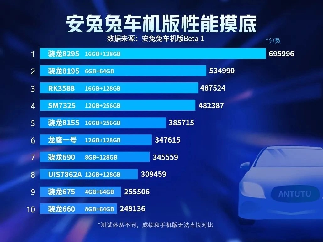 安兔兔评测车机版首发榜单：骁龙8295 第一，多款国产芯片上榜