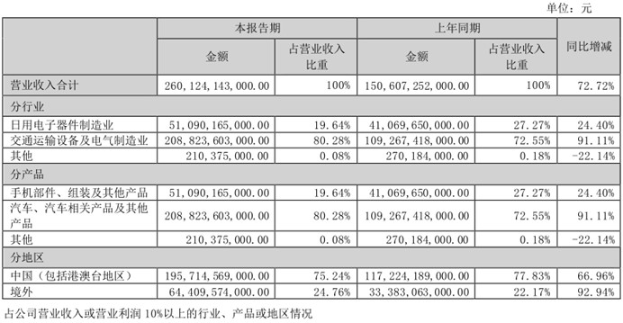 赢麻了！比亚迪上半年财报：营收2601亿元，净利润110亿元
