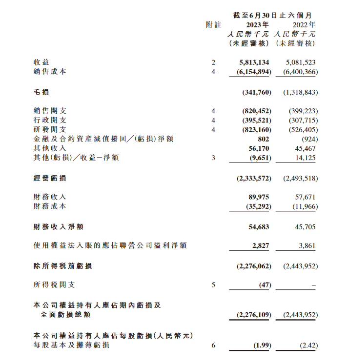 经营现金流首次转正，零跑欲借“技术变现”将毛利率提升至20%