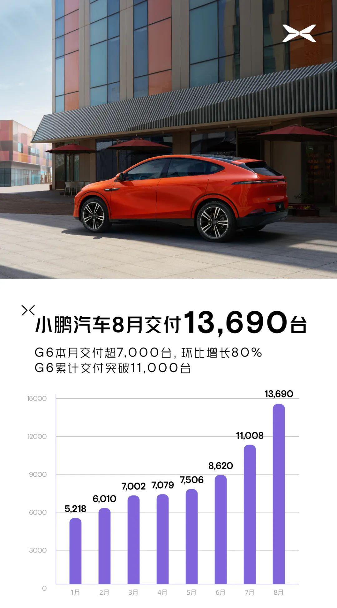 小鹏汽车8月交付13690台，G6交付量达到7068台
