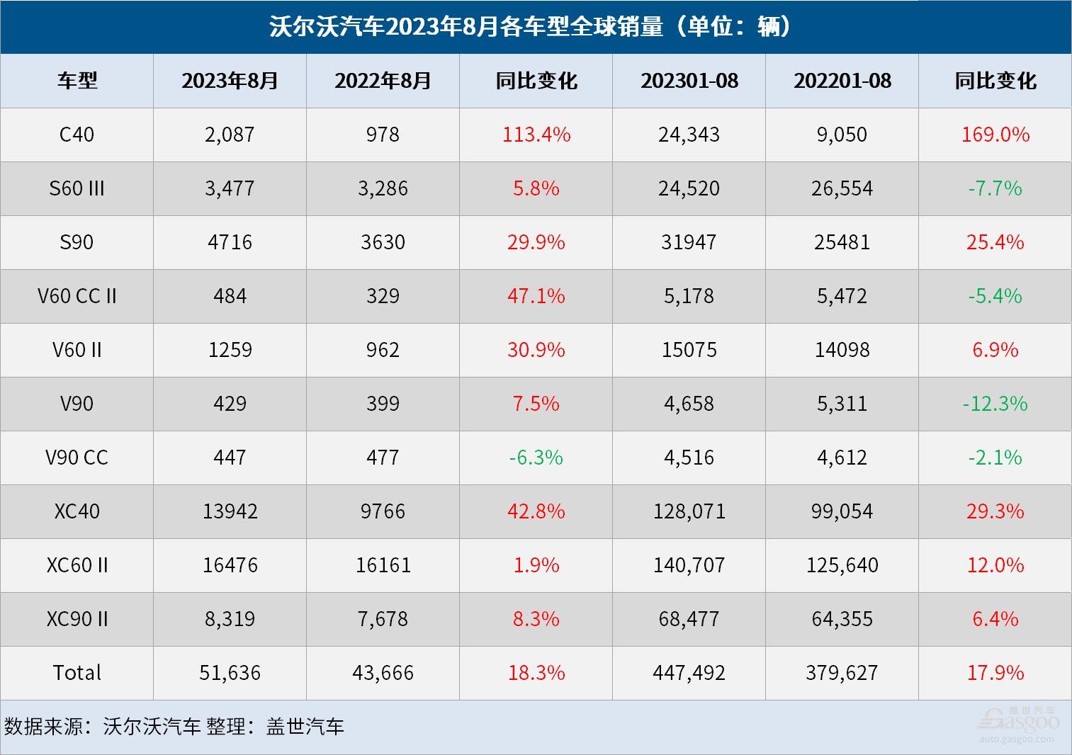 沃尔沃汽车8月全球销量增长18%，在华销量下滑8%