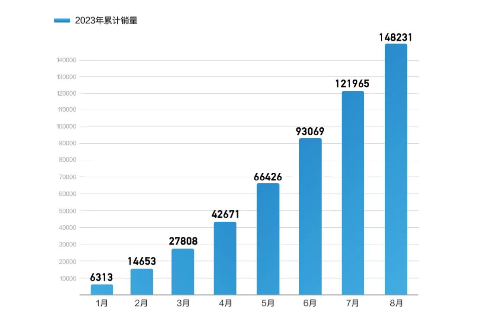 长城汽车8月销量11.4万辆，新能源汽车和出口表现亮眼