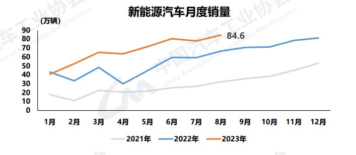 1-8月新能源汽车销量537.4万辆，同比增长39.2%
