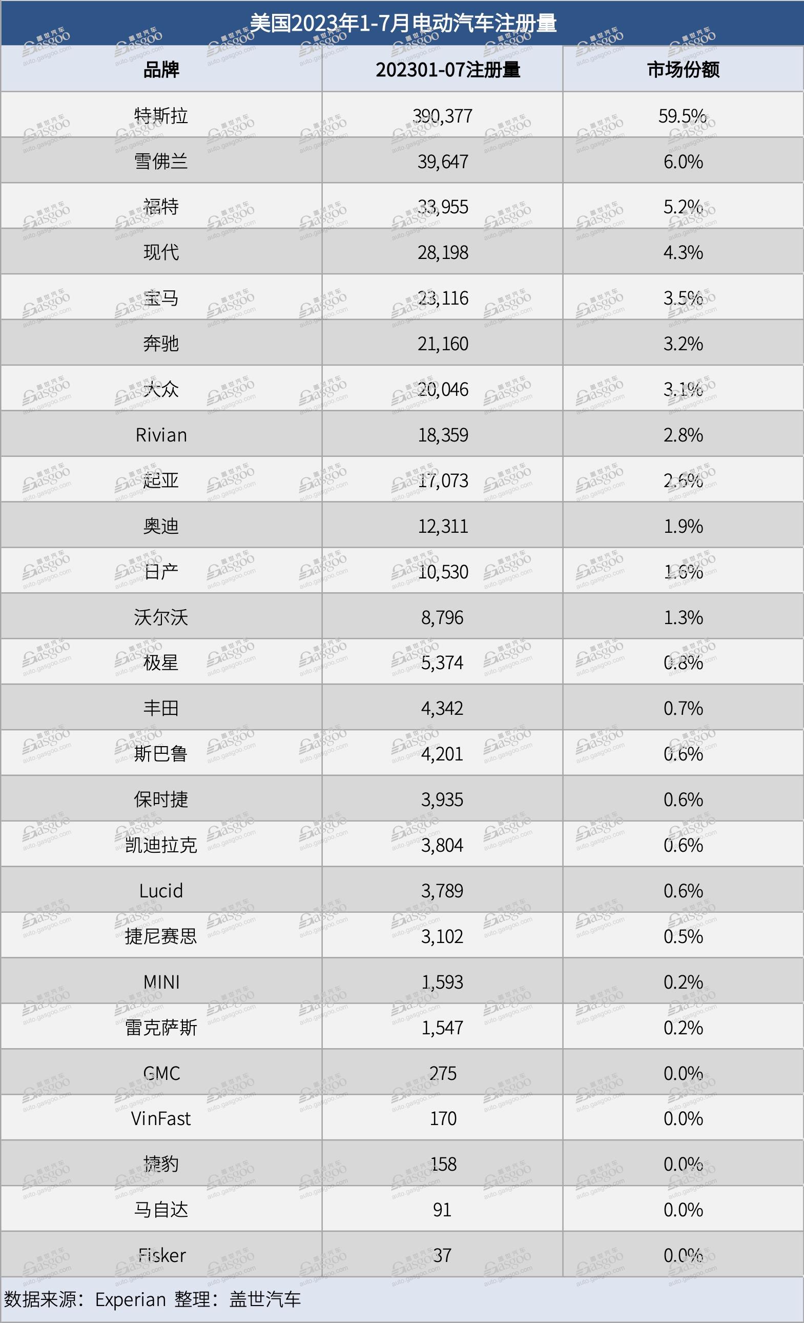 美国1-7月电动汽车注册量：特斯拉降价助推增长