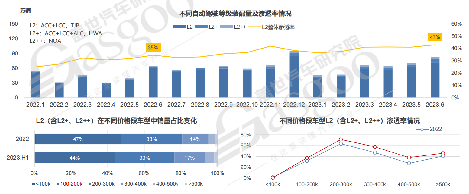 上半年L2渗透率超40%，高阶智驾“拐点”将至