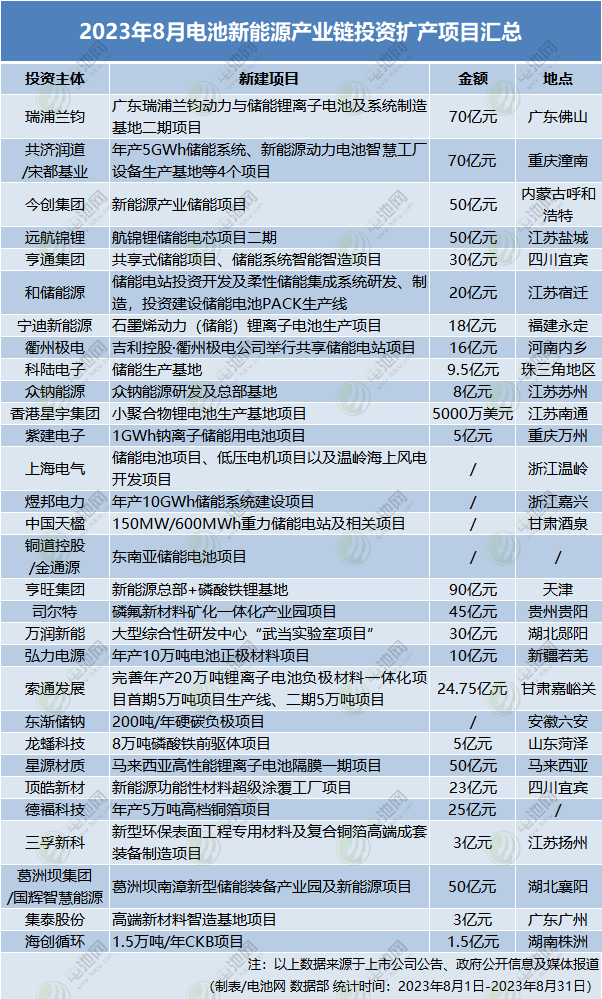 超710亿元！30个项目！8月电池新能源投资扩产项目大盘点