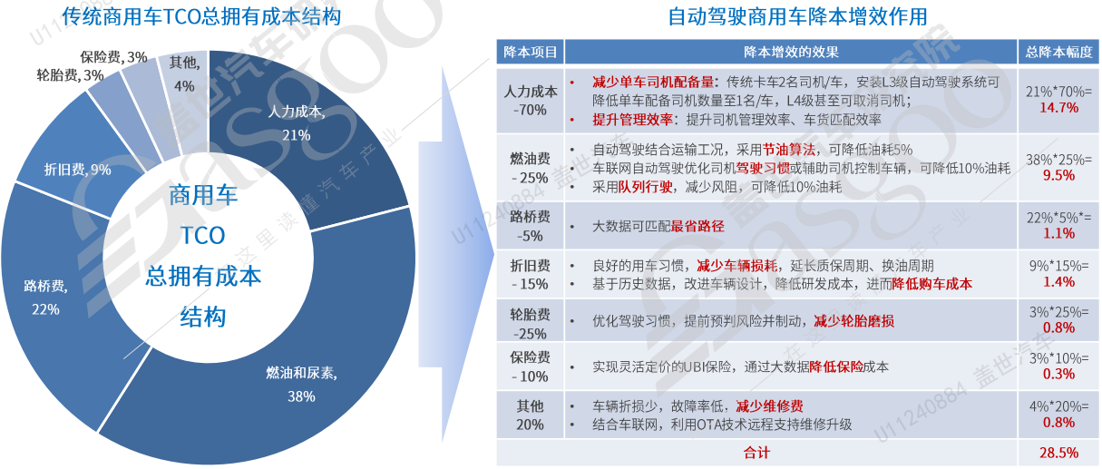 所托定义车—— “渐进式”突破，助推商用车智驾的商业化落地