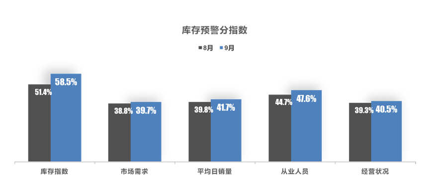 “金九”略显暗淡，9月汽车经销商库存预警指数为57.8%