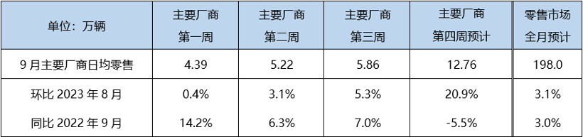 “金九”略显暗淡，9月汽车经销商库存预警指数为57.8%