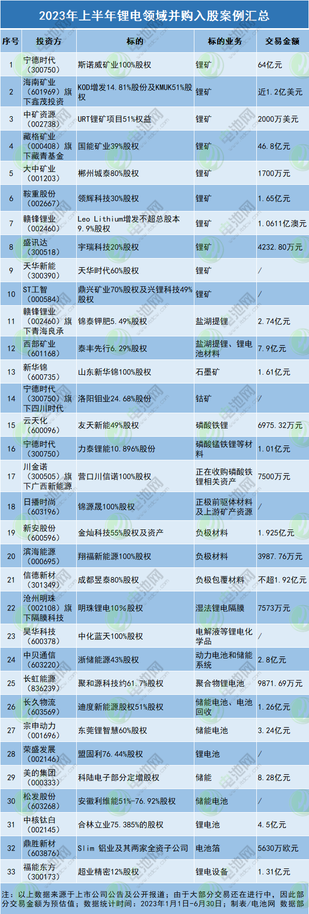 中国汽车行业上半年并购交易额超1275亿元 动力电池技术迭代持续提速