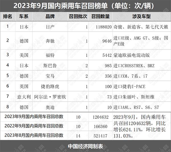 9月召回120万辆创年内新高，东风日产占比超98%