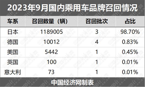 9月召回120万辆创年内新高，东风日产占比超98%