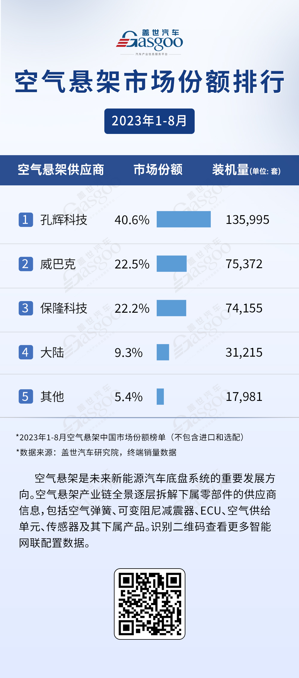 1-8月空气悬架配套排名：自主份额大幅领先